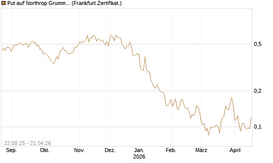 Put auf Northrop Grumman [Vontobel] Chart