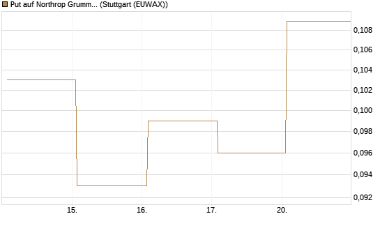 Put auf Northrop Grumman [Vontobel] Chart