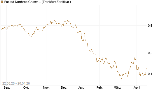Put auf Northrop Grumman [Vontobel] Chart