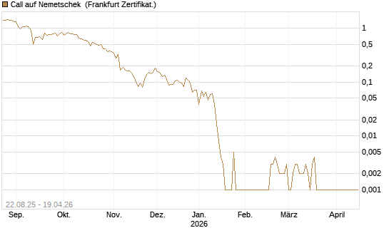 Call auf Nemetschek [Vontobel] Chart
