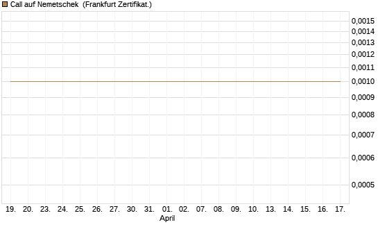 Call auf Nemetschek [Vontobel] Chart