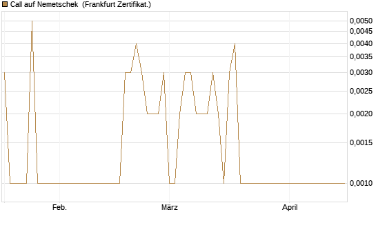 Call auf Nemetschek [Vontobel] Chart