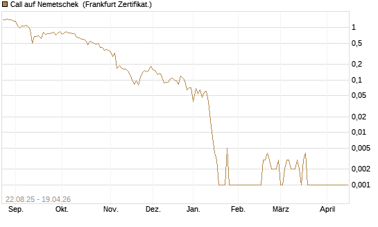Call auf Nemetschek [Vontobel] Chart