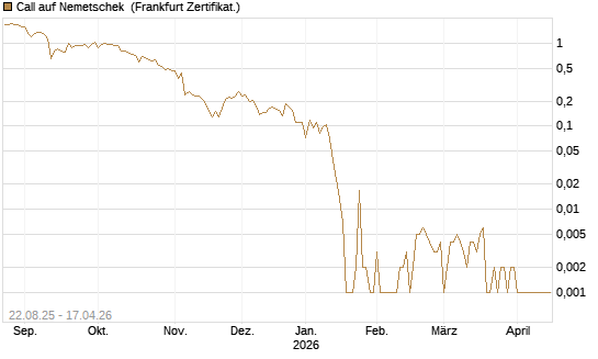 Call auf Nemetschek [Vontobel] Chart