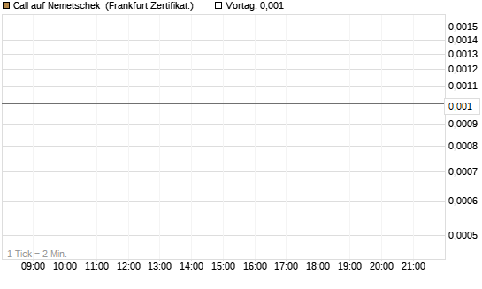 Call auf Nemetschek [Vontobel] Chart