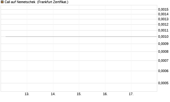 Call auf Nemetschek [Vontobel] Chart