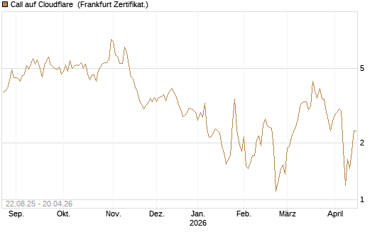 Call auf Cloudflare [Vontobel] Chart