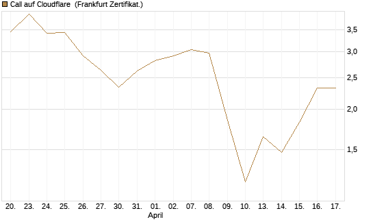 Call auf Cloudflare [Vontobel] Chart