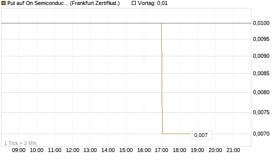 Put auf On Semiconductor [Vontobel] Chart