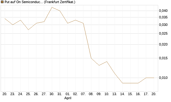 Put auf On Semiconductor [Vontobel] Chart