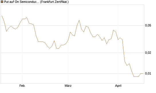 Put auf On Semiconductor [Vontobel] Chart