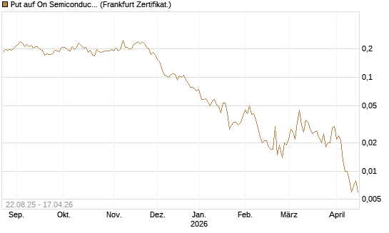 Put auf On Semiconductor [Vontobel] Chart
