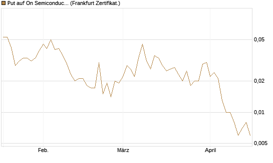 Put auf On Semiconductor [Vontobel] Chart