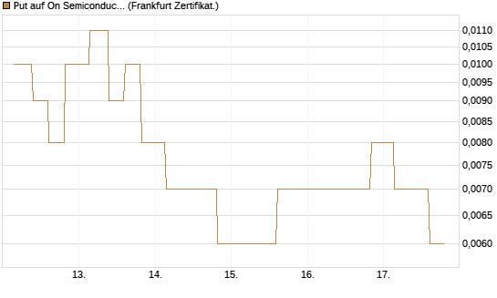 Put auf On Semiconductor [Vontobel] Chart