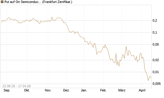 Put auf On Semiconductor [Vontobel] Chart