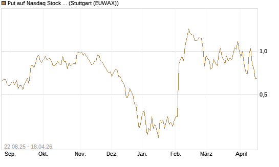 Put auf Nasdaq Stock Market [J.P. Morgan Structured Products B.V.] Chart
