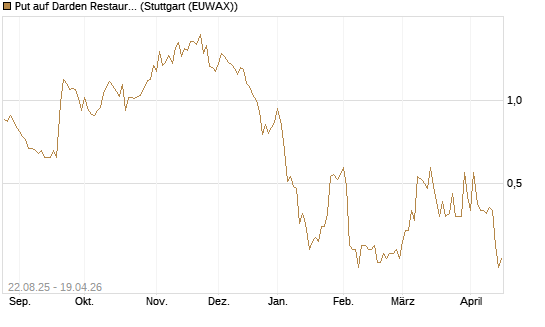 Put auf Darden Restaurants [J.P. Morgan Structured Products B.V.] Chart