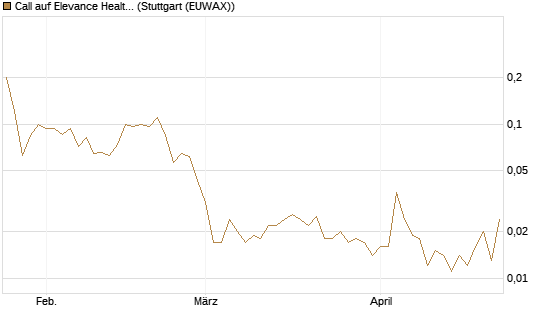 Call auf Elevance Health [J.P. Morgan Structured Products B.V.] Chart