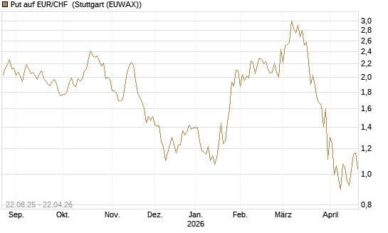 Put auf EUR/CHF [J.P. Morgan Structured Products B.V.] Chart