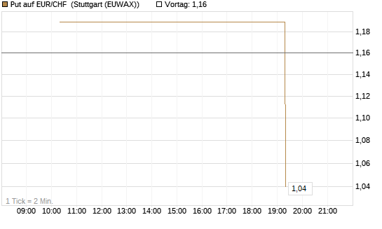 Put auf EUR/CHF [J.P. Morgan Structured Products B.V.] Chart