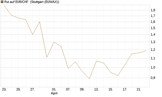Put auf EUR/CHF [J.P. Morgan Structured Products B.V.] Chart