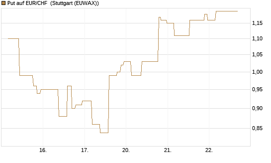 Put auf EUR/CHF [J.P. Morgan Structured Products B.V.] Chart