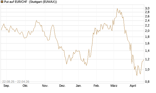 Put auf EUR/CHF [J.P. Morgan Structured Products B.V.] Chart