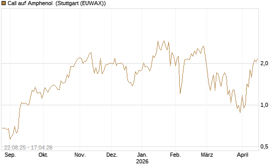 Call auf Amphenol [J.P. Morgan Structured Products B.V.] Chart