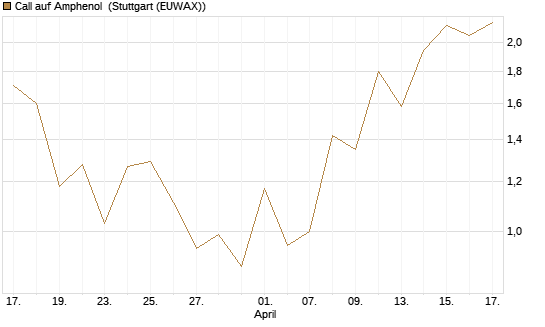 Call auf Amphenol [J.P. Morgan Structured Products B.V.] Chart