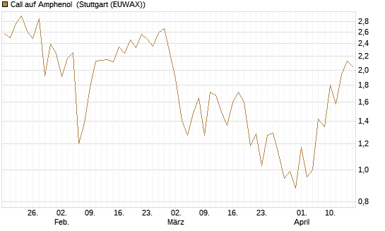 Call auf Amphenol [J.P. Morgan Structured Products B.V.] Chart