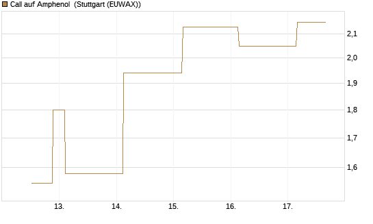 Call auf Amphenol [J.P. Morgan Structured Products B.V.] Chart
