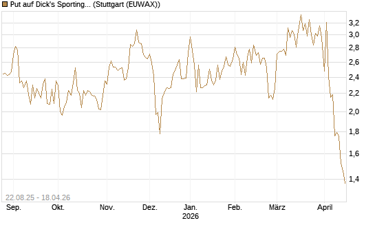 Put auf Dick's Sporting Goods [J.P. Morgan Structured Products B.V.] Chart