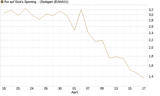 Put auf Dick's Sporting Goods [J.P. Morgan Structured Products B.V.] Chart
