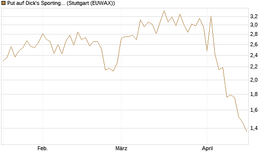 Put auf Dick's Sporting Goods [J.P. Morgan Structured Products B.V.] Chart