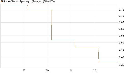 Put auf Dick's Sporting Goods [J.P. Morgan Structured Products B.V.] Chart