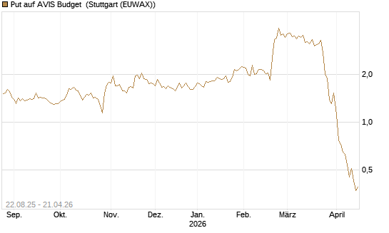 Put auf AVIS Budget [J.P. Morgan Structured Products B.V.] Chart