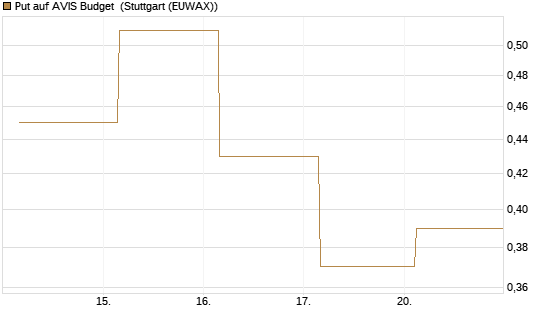 Put auf AVIS Budget [J.P. Morgan Structured Products B.V.] Chart