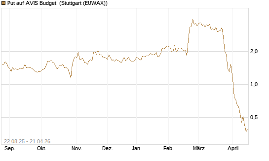 Put auf AVIS Budget [J.P. Morgan Structured Products B.V.] Chart