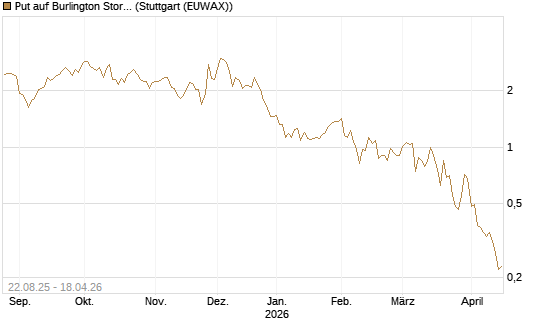 Put auf Burlington Stores [J.P. Morgan Structured Products B.V.] Chart