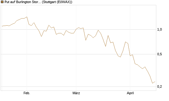 Put auf Burlington Stores [J.P. Morgan Structured Products B.V.] Chart