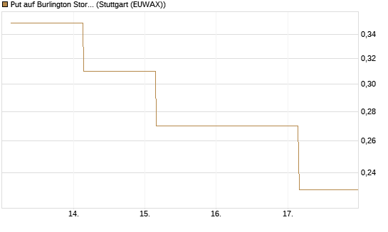 Put auf Burlington Stores [J.P. Morgan Structured Products B.V.] Chart