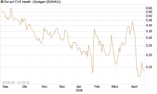 Put auf CVS Health [J.P. Morgan Structured Products B.V.] Chart
