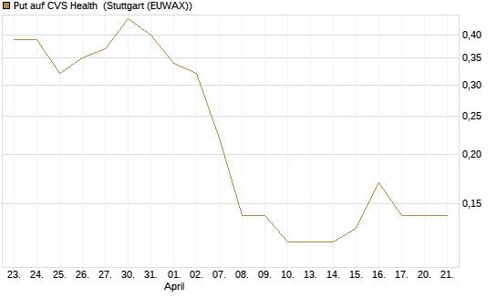 Put auf CVS Health [J.P. Morgan Structured Products B.V.] Chart