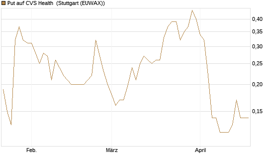 Put auf CVS Health [J.P. Morgan Structured Products B.V.] Chart