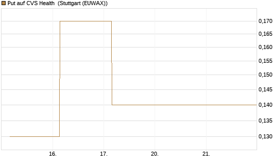 Put auf CVS Health [J.P. Morgan Structured Products B.V.] Chart