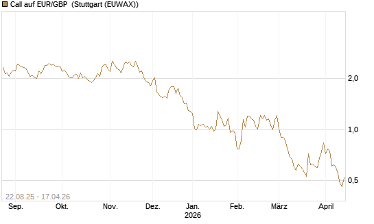 Call auf EUR/GBP [J.P. Morgan Structured Products B.V.] Chart