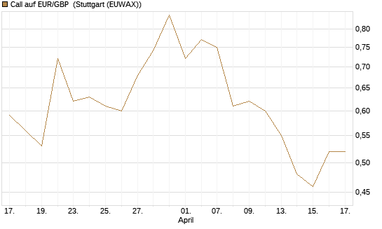Call auf EUR/GBP [J.P. Morgan Structured Products B.V.] Chart