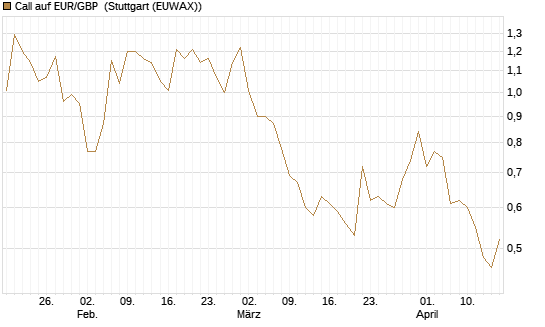 Call auf EUR/GBP [J.P. Morgan Structured Products B.V.] Chart