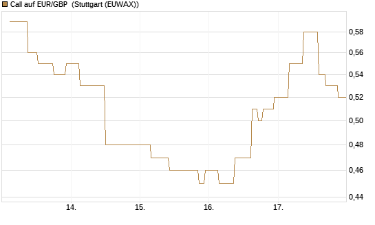 Call auf EUR/GBP [J.P. Morgan Structured Products B.V.] Chart