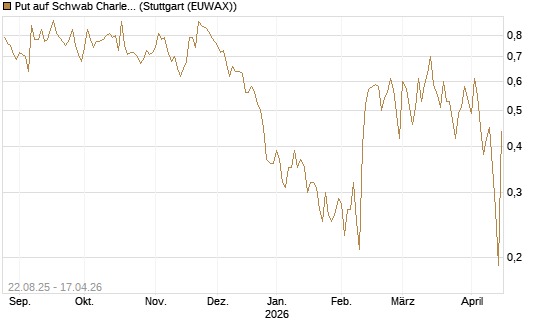 Put auf Schwab Charles [J.P. Morgan Structured Products B.V.] Chart